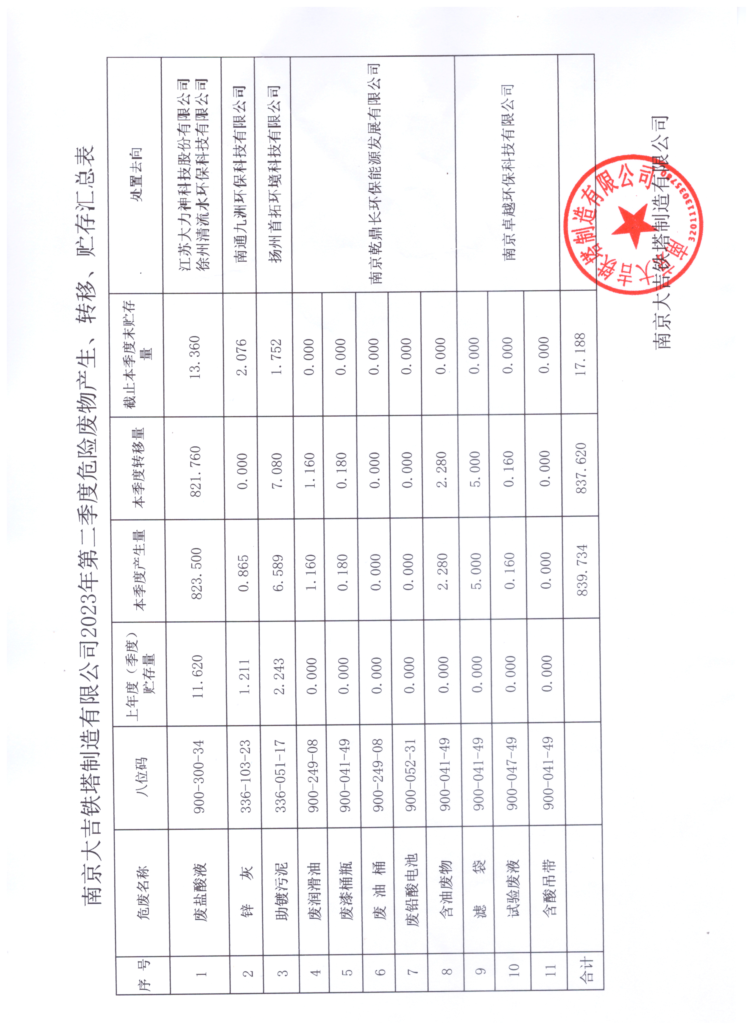 2023年第二季度危险废物产生-转移-贮存汇总表.jpg