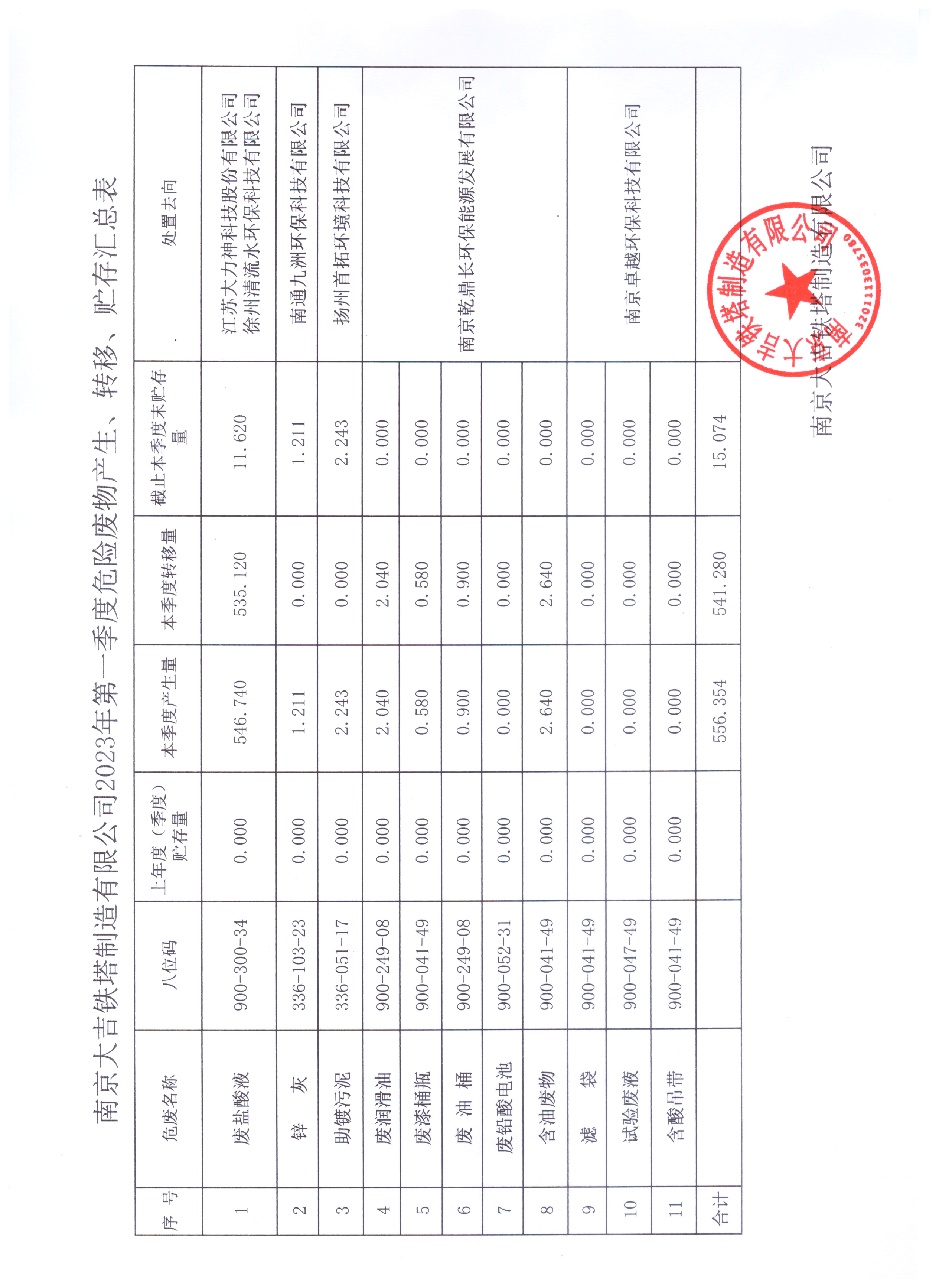 南京大吉铁塔制造有限公司2023年**季度危险废物产生、转移、贮存汇总表