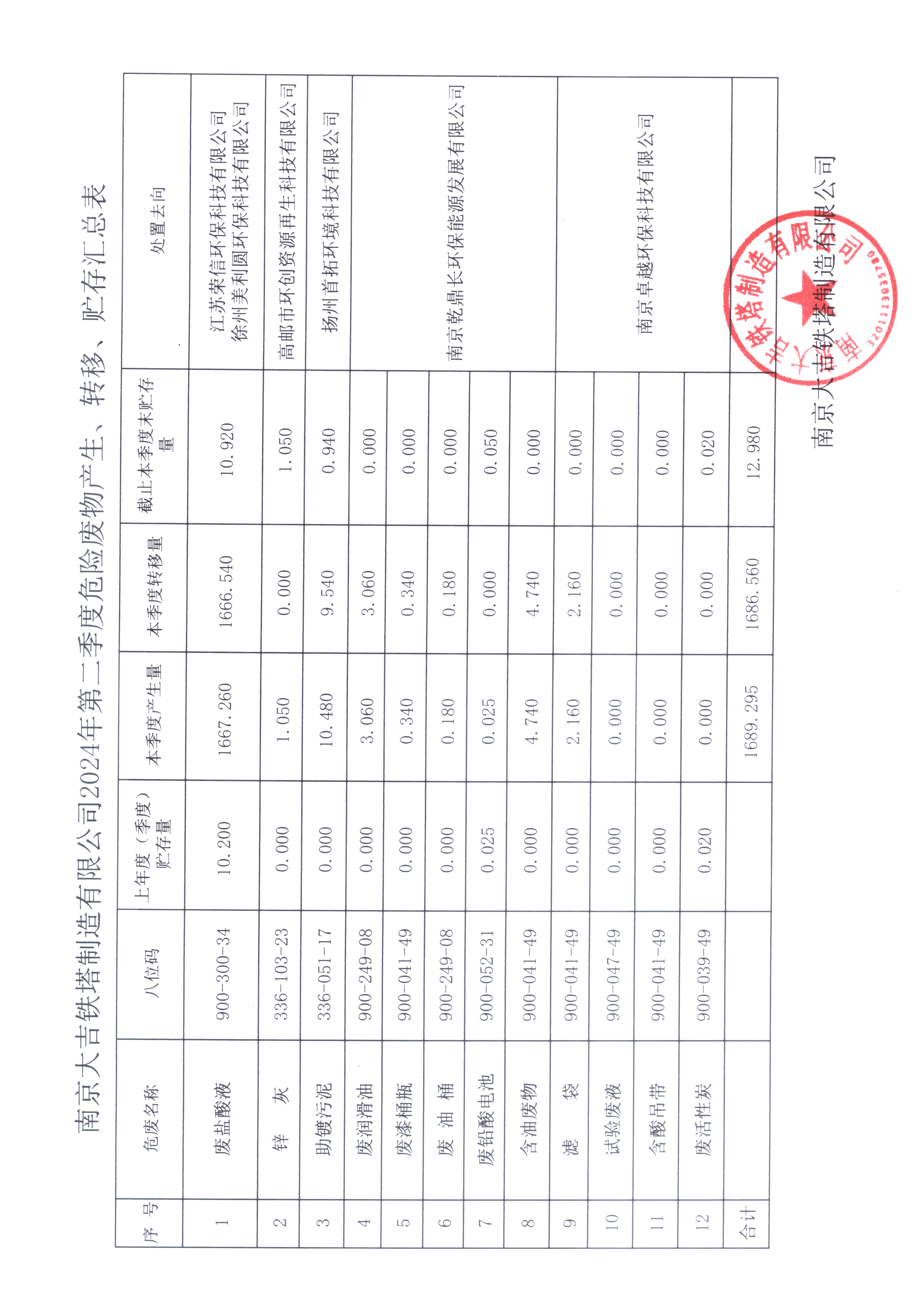 南塔2024第二季度危废处理汇总表.jpg